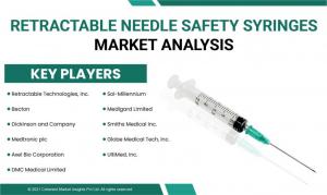 Retractable Needle Safety Syringes Market