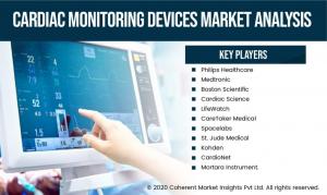 Cardiac Monitoring Market