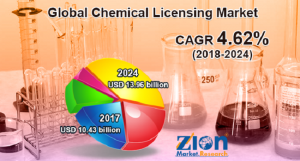 Chemical Licensing Market