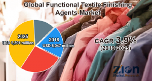 Functional Textile Finishing Agents Market