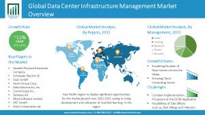 Data Center Infrastructure Management Market