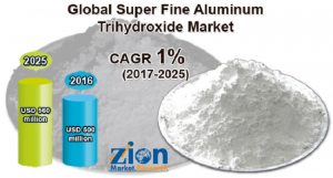 Super Fine Aluminum Trihydroxide Market