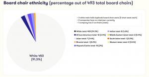 Board Chairs are 91.3% white and 82.4% male at Fortune 500 companies