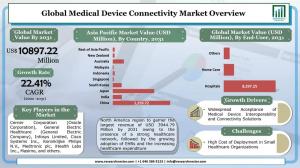 Medical Device Connectivity Market