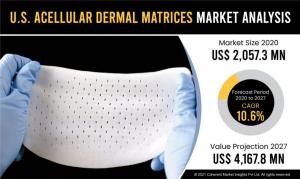 U.S. Acellular Dermal Matrices Market