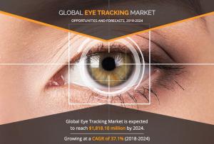 Eyes Tracking Market