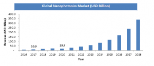 Global Nanophotonics Market Shares