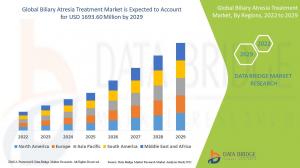  Global Biliary Atresia Treatment Market