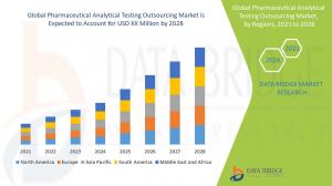 Pharmaceutical Analytical Testing Outsourcing Market