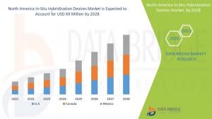North America In-Situ Hybridization Devices Market