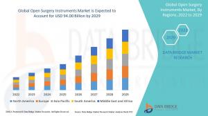 Open Surgery Instruments Market