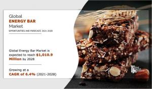 Energy Bar Market Size will Gain Momentum by 2028 to Surpass USD 1,010.9 Million, CAGR of 6.4%