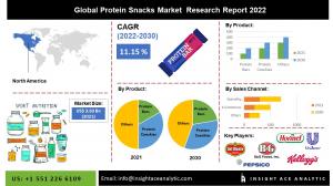 Protein Snacks market info