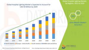 Hospital Lighting Market