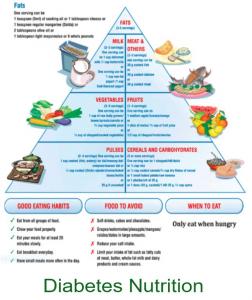 Diabetes Market