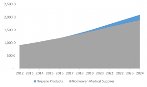 Europe Medical Nonwoven Disposable Market