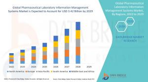 Pharmaceutical Laboratory Information Management Systems Markets