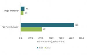 U.S., India & Europe CBCT dental imaging market, by Type of Detector,