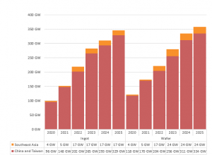 Supplier Ingot and Wafer Capacities (GW end-of-year capacity estimates)