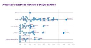 Production d'électricité mondiale d'énergie éolienne et solaire