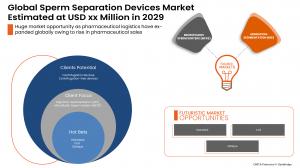 Sperm Separation Devices Market