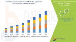 Canavan Disease Treatment Market