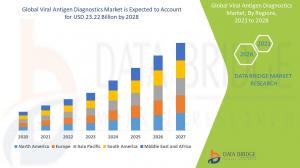 Viral Antigen Diagnostics Market