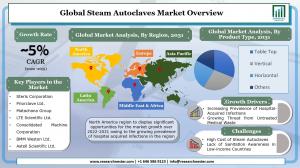 Steam Autoclaves Market