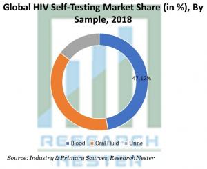HIV Self-Testing Market