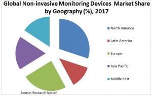 Non-invasive Monitoring Devices Market