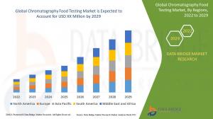  Global Chromatography Food Testing Market 2022-2029