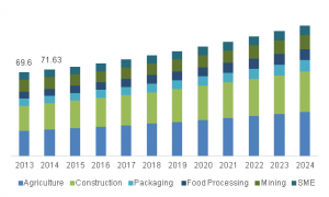 U.S. Industrial Machinery market