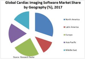 Cardiac Imaging Software Market