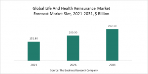 Life And Health Reinsurance Market Report 2022 – Market Size, Trends, And Global Forecast 2022-2026