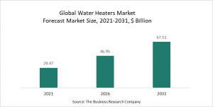 Water Heaters Market 2022 - Opportunities And Strategies – Global Forecast To 2031