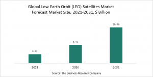 Low Earth Orbit (LEO) Satellites Market 2022 - Opportunities And Strategies – Global Forecast To 2031