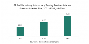 Veterinary Laboratory Testing Services Market 2022 - Opportunities And Strategies – Global Forecast To 2031