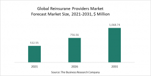 Reinsurance Providers Market Report 2022 – Market Size, Trends, And Global Forecast 2022-2026