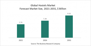 The Business Research Company’s Hostels Market Report 2022 : Market Size, Trends And Forecast To 2026