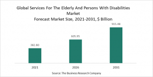 Services For The Elderly And Persons With Disabilities Market Benefits From The Effective Implementation Of Health Plan
