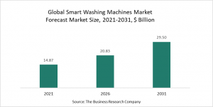 Smart Washing Machines Market Report 2022 – Market Size, Trends, And Global Forecast 2022-2026