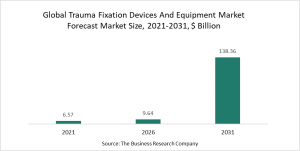 Trauma Fixation Devices And Equipment Market 2022 - Opportunities And Strategies – Forecast To 2031