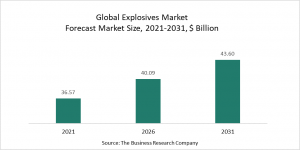 Explosives Market 2022 - Opportunities And Strategies – Forecast To 2030