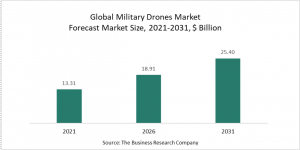 Military Drones Market 2022 - Global Forecast To 2031