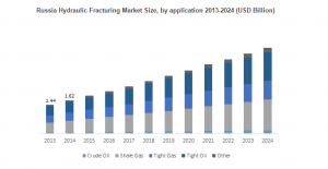 Hydraulic Fracturing Market