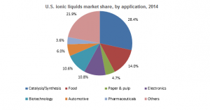 Ionic Liquids Market