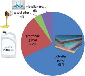 Propylene Oxide Market