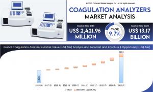 Coagulation Analyzers Market
