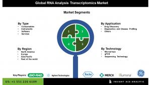 RNA Analysis Transcriptomics market seg