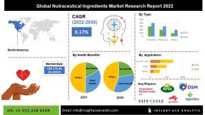 Nutraceutical Ingredients market INFO